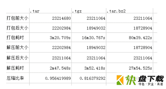 真是案例分享 Linux下常用压缩、解压缩命令tar, tar.gz(tgz), tar.bz2的对比