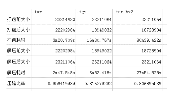 真实案例分享 Linux下常用压缩、解压缩命令tar, tar.gz(tgz), tar.bz2的对比