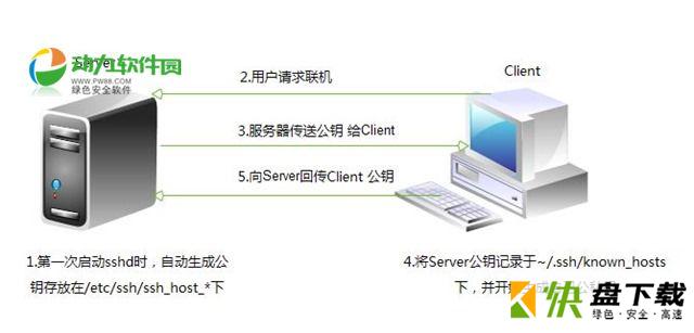 OpenSSH服务端