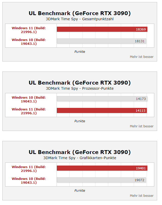 网友热议 Windows11性能提升35% 实测真评