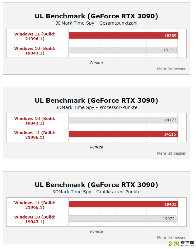 网友热议 Windows11性能提升35% 实测真评