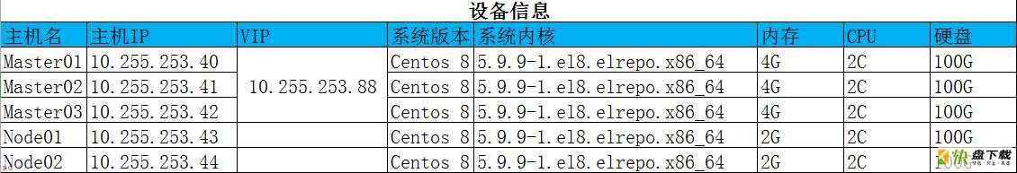 Centos8 部署高可用K8S