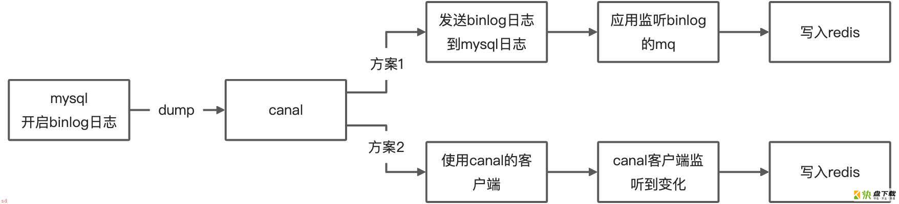 mysql同步数据到redis-增量同步