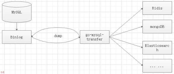 mysql同步数据到redis