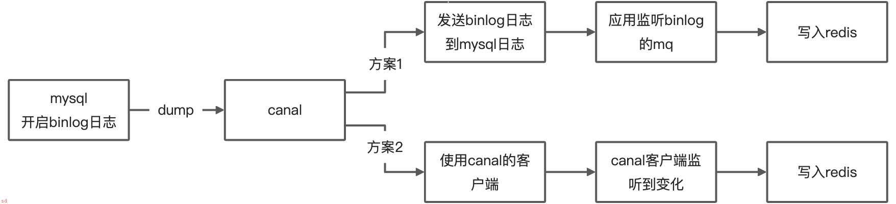 mysql同步数据到redis-增量同步