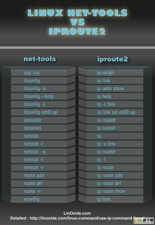 Linux下IP命令使用