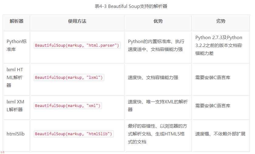 爬虫实战1.3.3 页面解析之Beautiful Soup