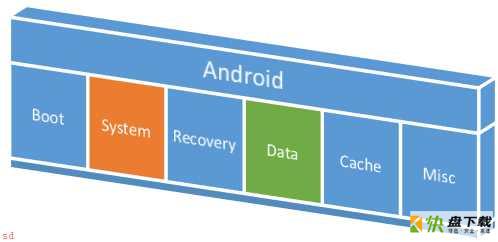 安卓Fastboot 与 Recovery 和刷机的区别是什么