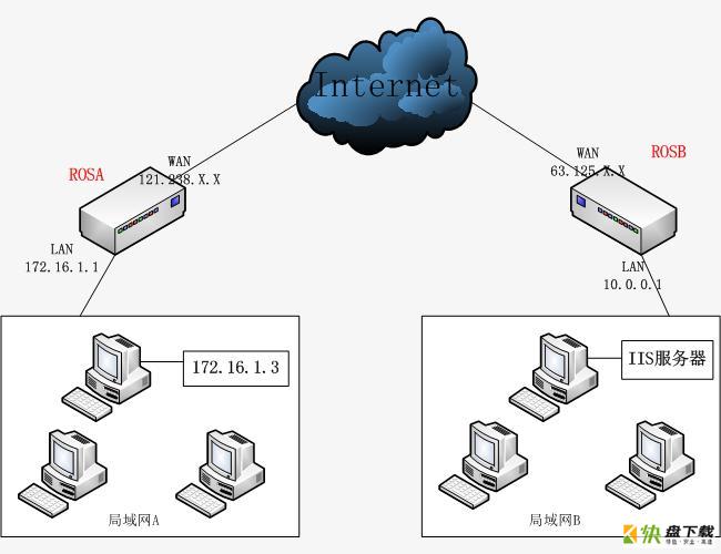 (好资料一定要转存)RouterOS在两个局域网之间建立透明VPN