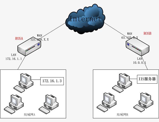 (好资料一定要转存)RouterOS在两个局域网之间建立透明VPN