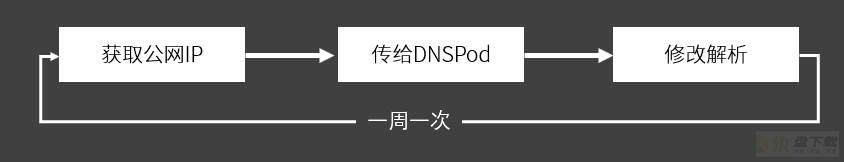 【DNS 解析】使用DNSPOD实现动态公网解析（DDNS）