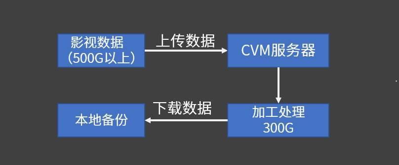 COS+CVM+CDN 3C实现最低成本往返传输本地数据