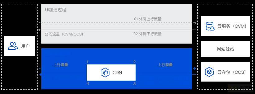 内容分发网络 CDN