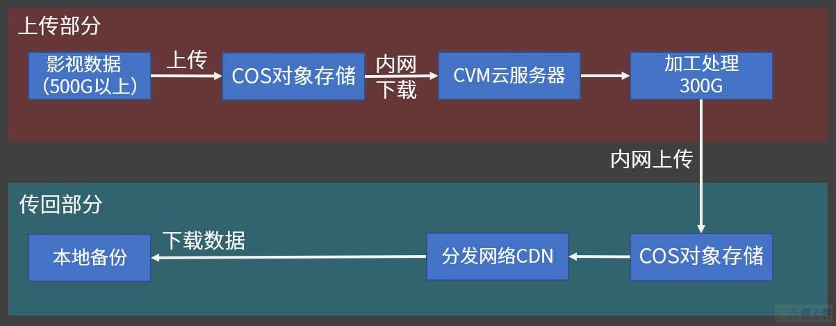 内容分发网络 CDN