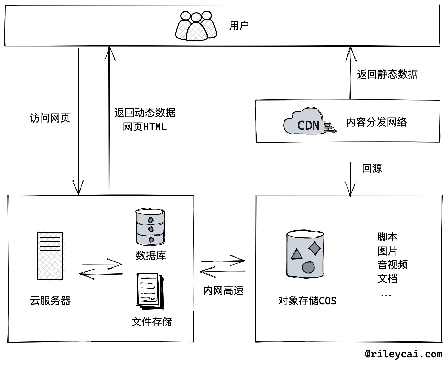 对象存储