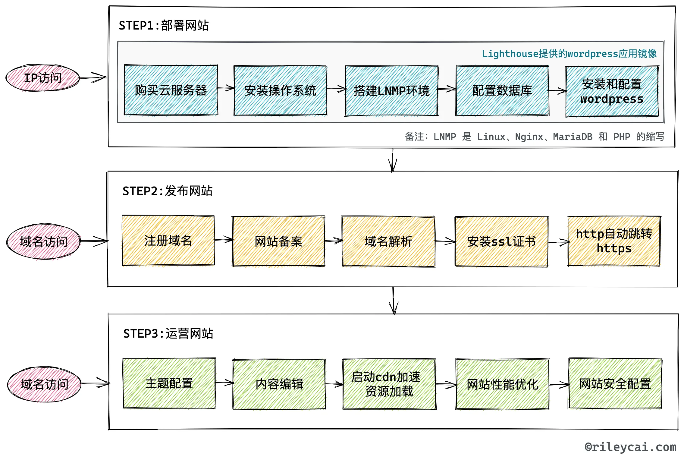 低成本搭建高质量 WordPress 博客实践指南