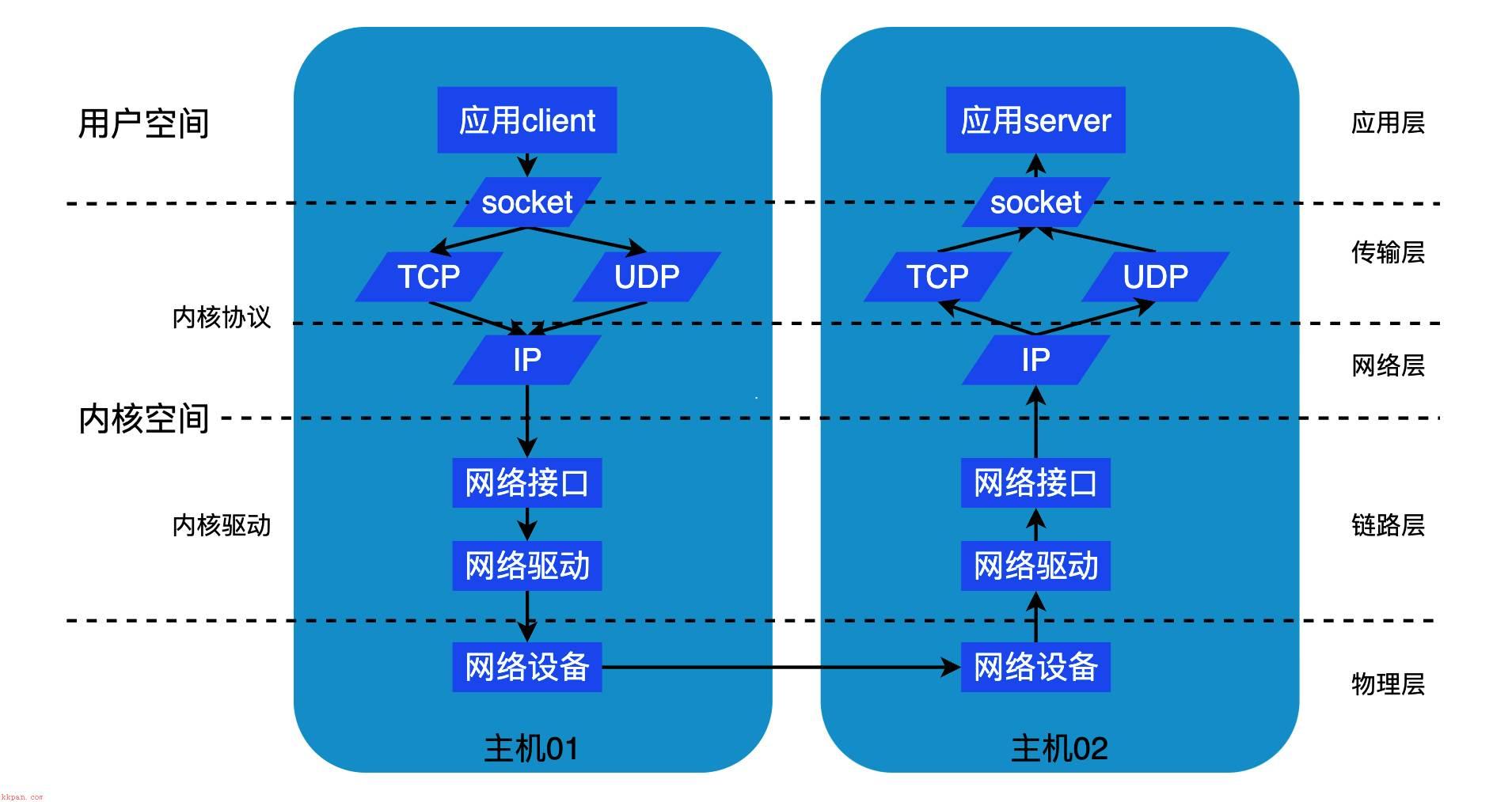 Docker 网络基础与实现