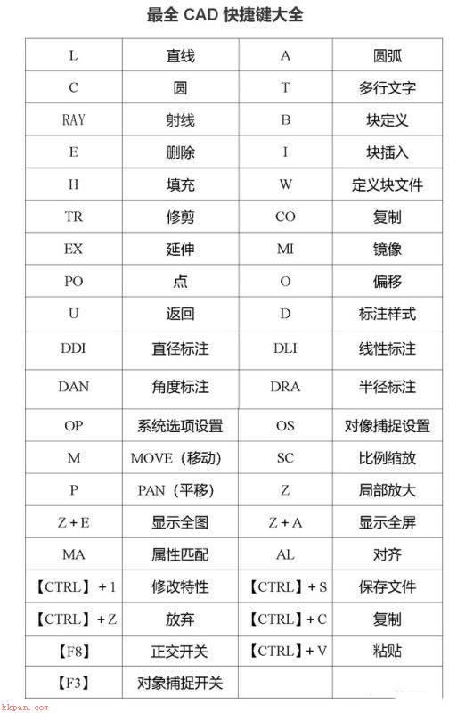 史上最全CAD快捷键命令大全 cad常用命令大全图表