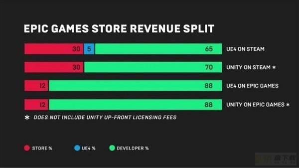 epic与steam互通吗 epic和steam的区别及优劣对比介绍