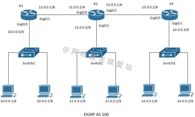 思科私有动态路由协议：EIGRP