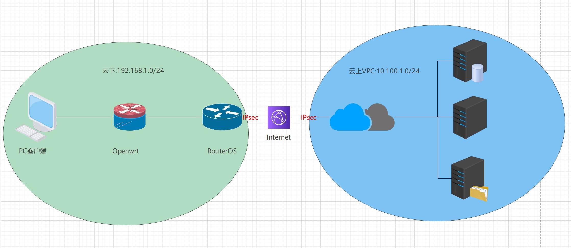 RouterOS(ros)与云上VPC通过IPsec实现内网互通 - 涵盖GUI/CLI两种配置方式