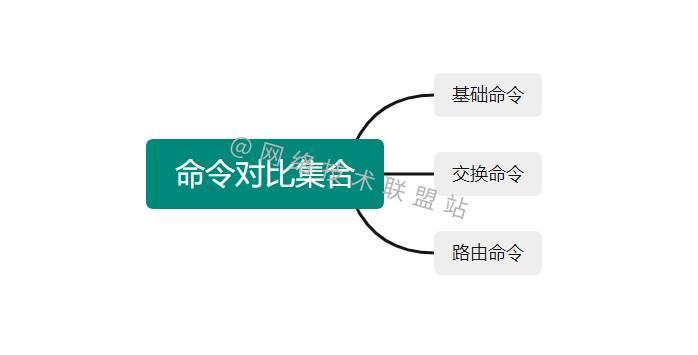 华为、H3C、思科命令对比，思维导图形式从基础、交换、路由三大方向介绍，收藏！