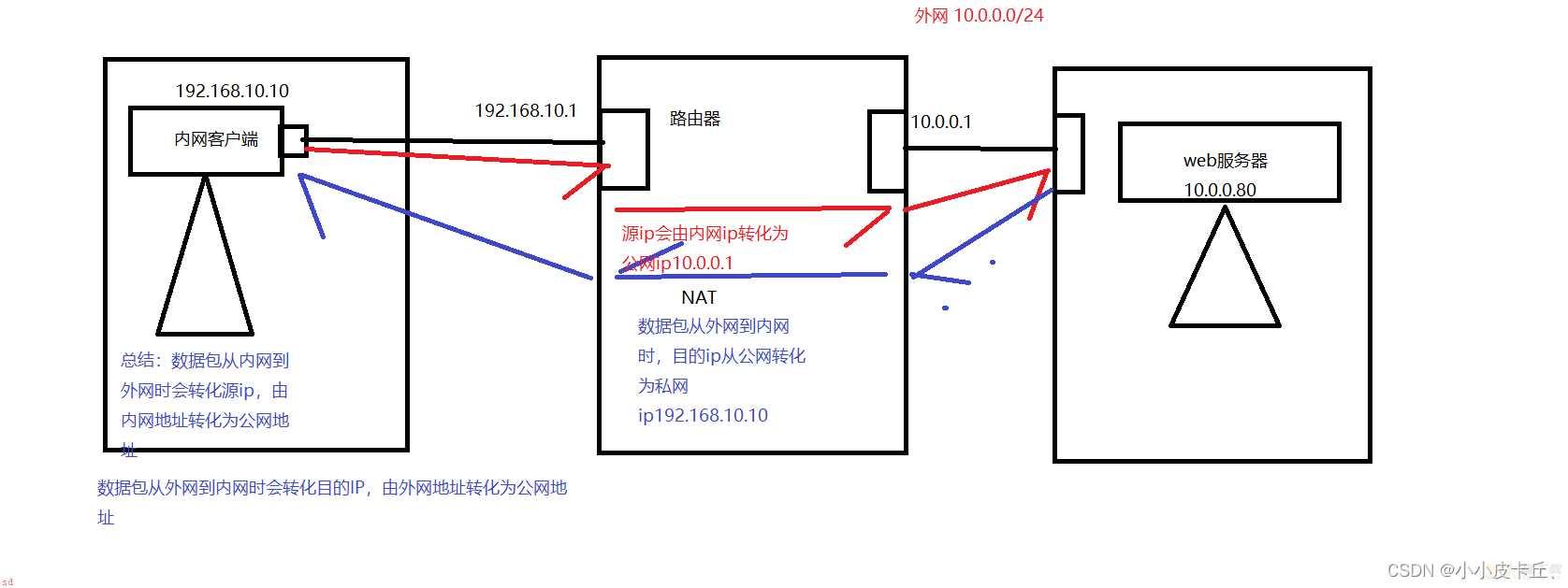 NAT概述