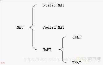 NAT技术介绍