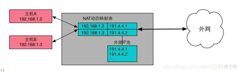 nat技术