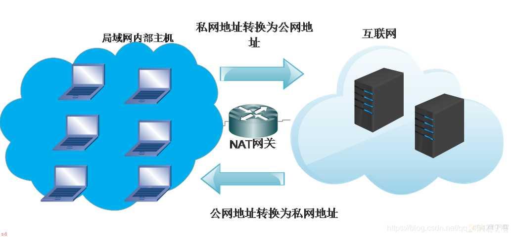 NAT详细解读