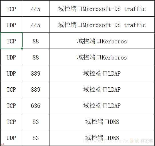 windows-server-2016-跨网段加域控