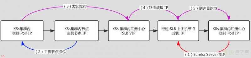 网络都不通了，Eureka