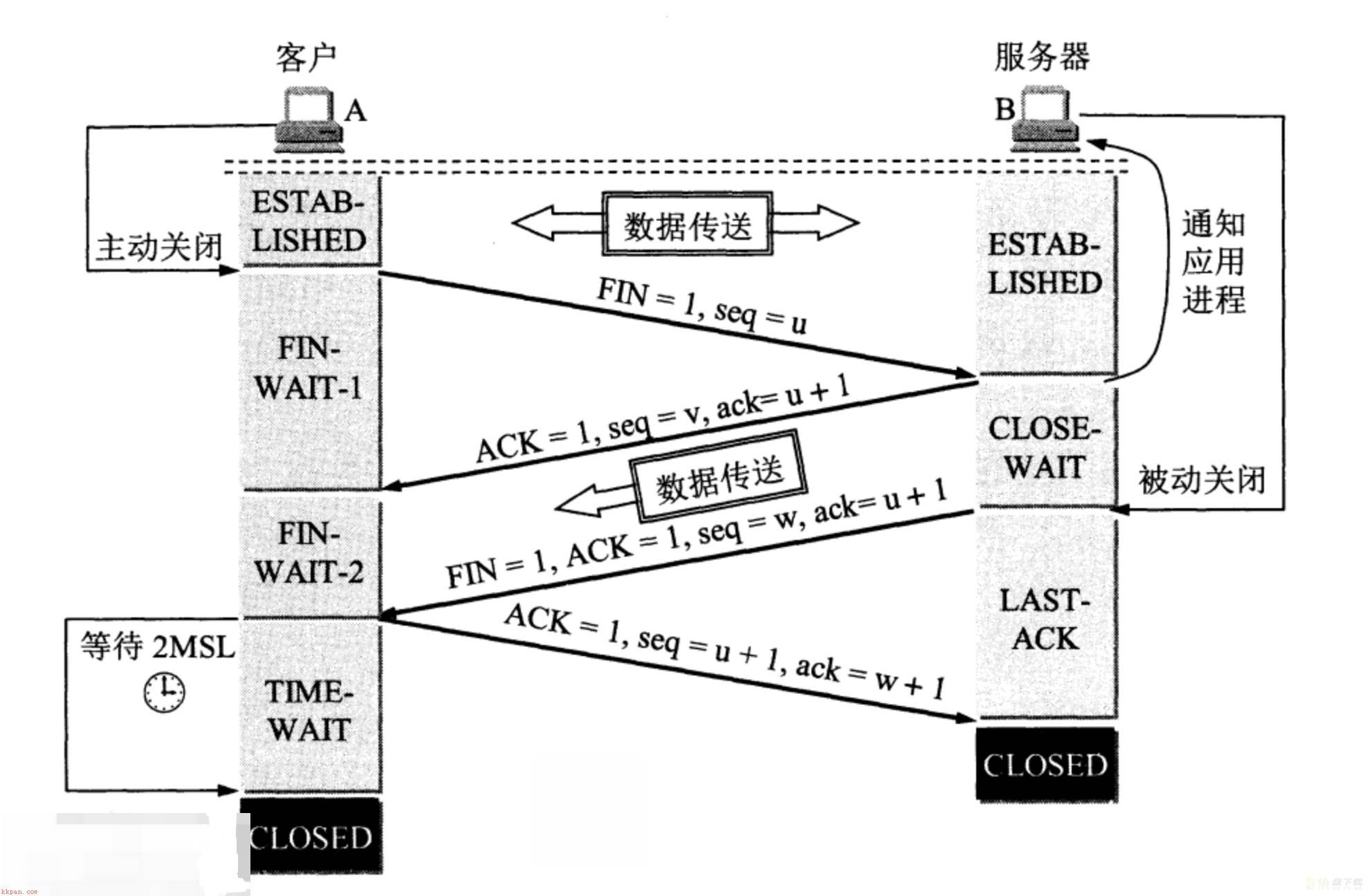 TIME_WAIT或者CLOSE_WAIT的原因以及如何解决