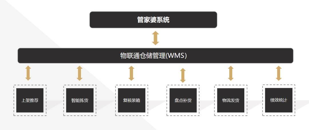 物联通WMS为企业提供完善的仓储物流解决方案