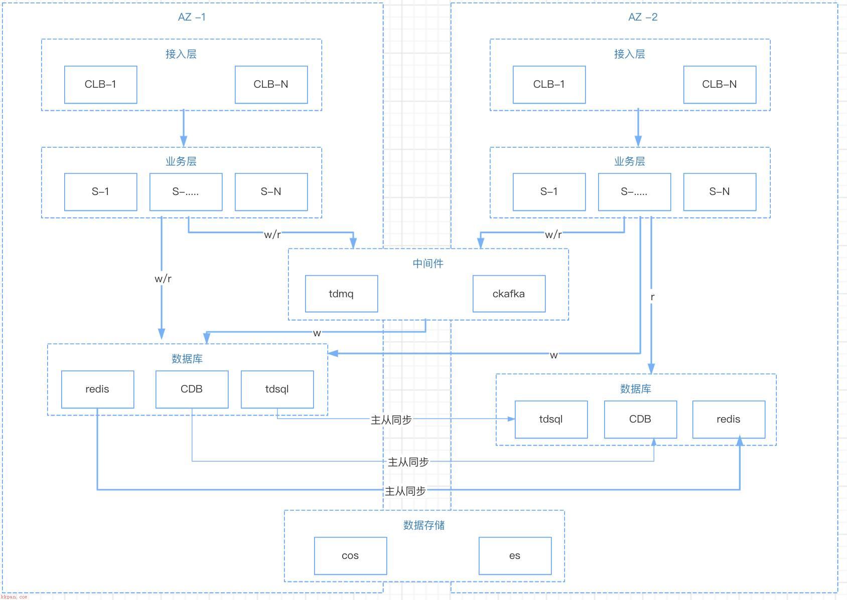 容灾系列（二）—— 企业借助云平台“一站式”容灾建设？