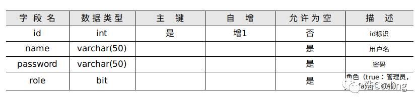 Java EE实用教程笔记---- 附录 实例数据库