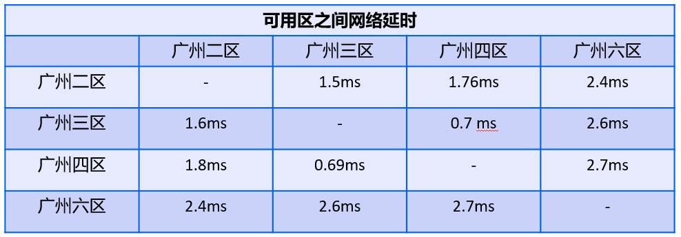 容灾系列（三）——云网络容灾建设