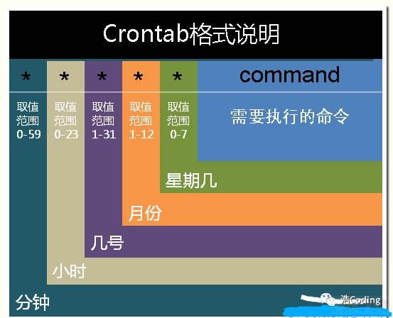 Linux命令之Crontab——定时任务