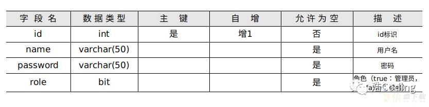 Java EE实用教程笔记---- 附录 实例数据库