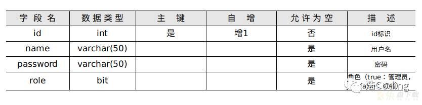 Java EE实用教程笔记---- 附录 实例数据库