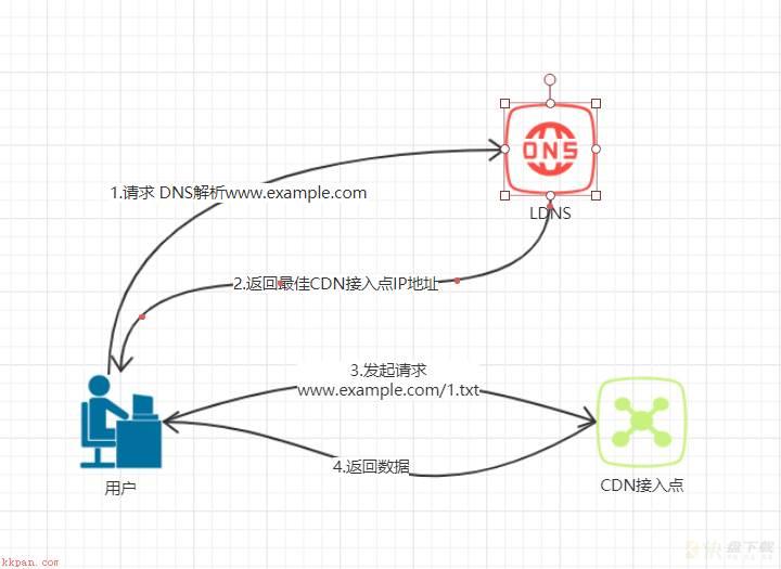 内容分发网络 CDN