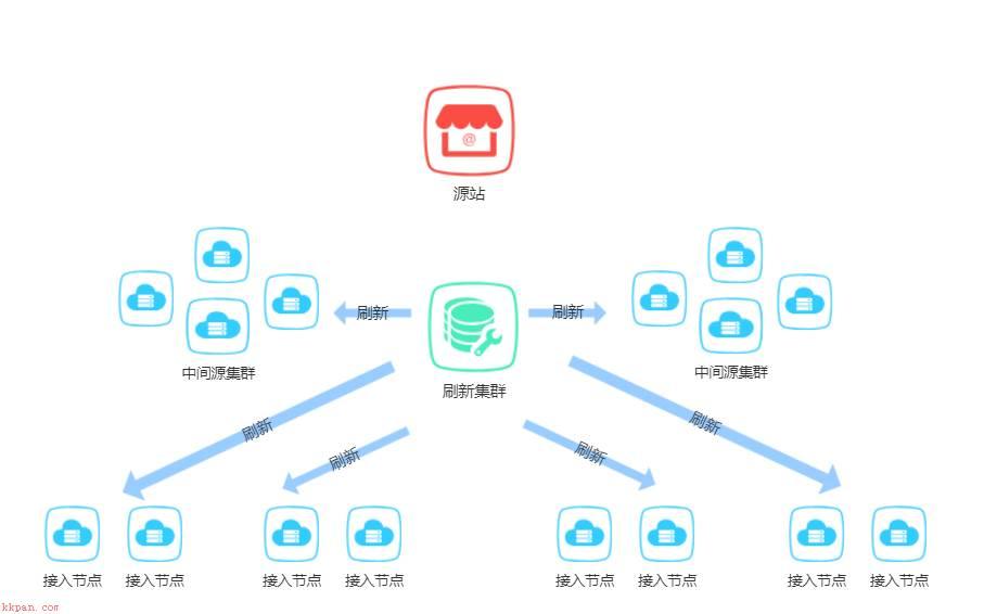 CDN系列学习文章（六）——刷新篇