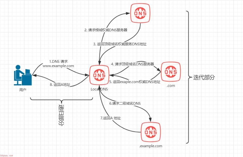 CDN系列学习文章（二）——DNS调度