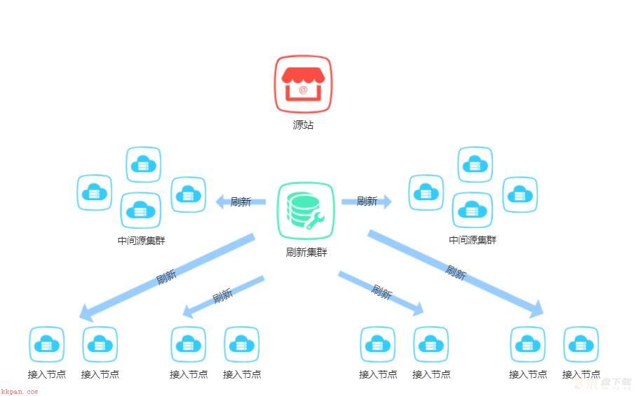 CDN系列学习文章（六）——刷新篇