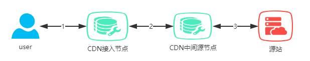 CDN系列学习文章（九）——如何分析下载速度慢