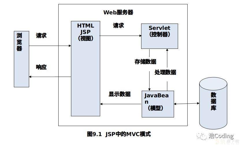 Java EE之SSM框架整合开发 -- (9) Spring MVC入门