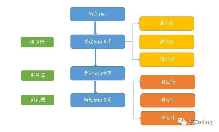 HTTP 方法：GET方法 对比 POST方法