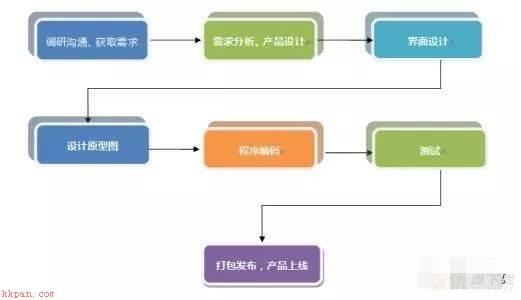 一个完整的软件项目开发流程