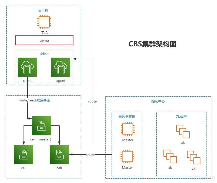 容灾系列（六）——数据存储容灾建设