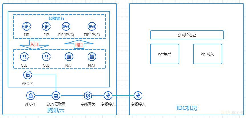 容灾系列（七）——混合云公网出口容灾建设